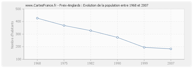 Population Freix-Anglards