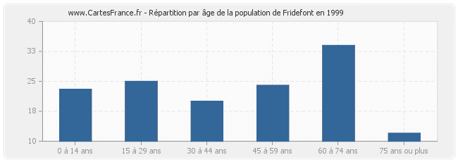 Répartition par âge de la population de Fridefont en 1999