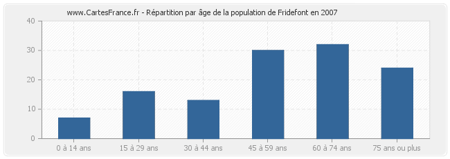 Répartition par âge de la population de Fridefont en 2007