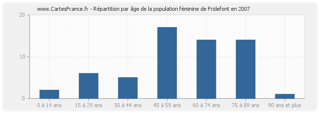 Répartition par âge de la population féminine de Fridefont en 2007