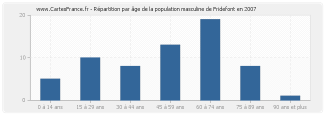 Répartition par âge de la population masculine de Fridefont en 2007