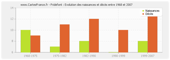 Fridefont : Evolution des naissances et décès entre 1968 et 2007
