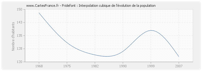Fridefont : Interpolation cubique de l'évolution de la population