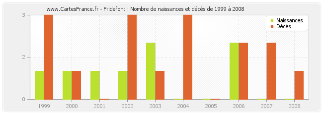 Fridefont : Nombre de naissances et décès de 1999 à 2008