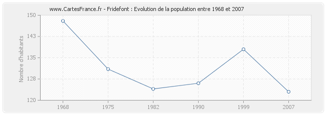 Population Fridefont