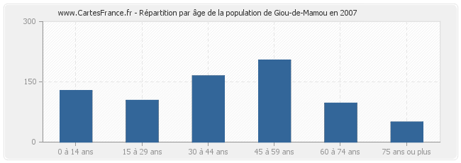 Répartition par âge de la population de Giou-de-Mamou en 2007