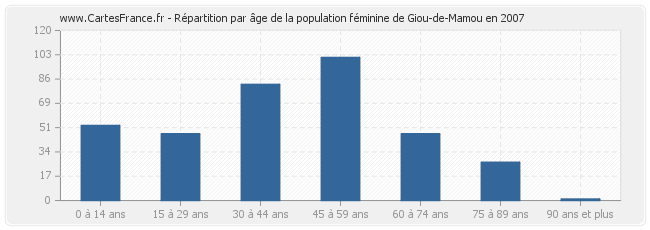 Répartition par âge de la population féminine de Giou-de-Mamou en 2007