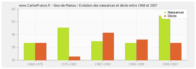Giou-de-Mamou : Evolution des naissances et décès entre 1968 et 2007