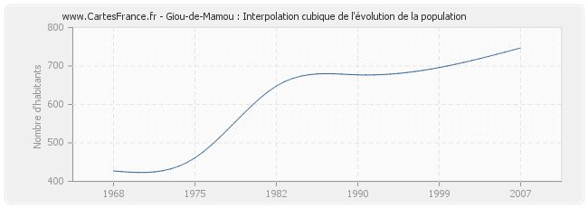 Giou-de-Mamou : Interpolation cubique de l'évolution de la population
