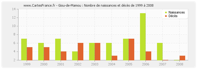 Giou-de-Mamou : Nombre de naissances et décès de 1999 à 2008