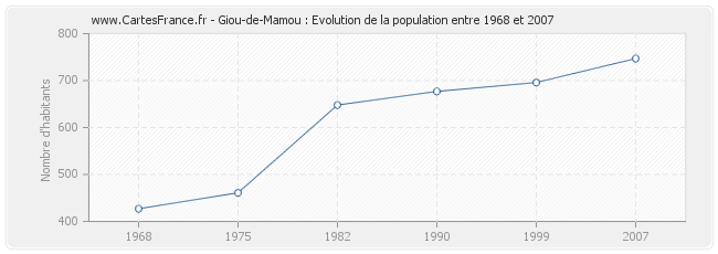 Population Giou-de-Mamou
