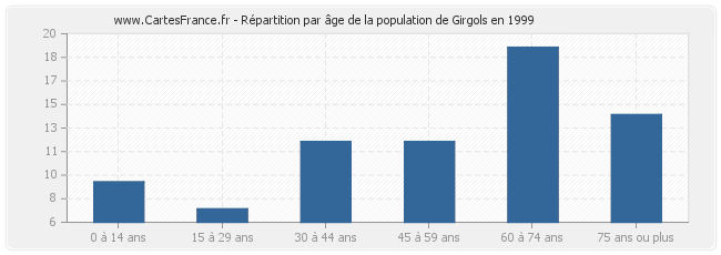 Répartition par âge de la population de Girgols en 1999