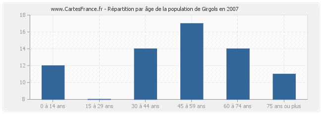Répartition par âge de la population de Girgols en 2007