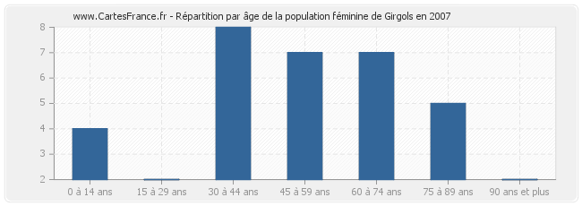 Répartition par âge de la population féminine de Girgols en 2007