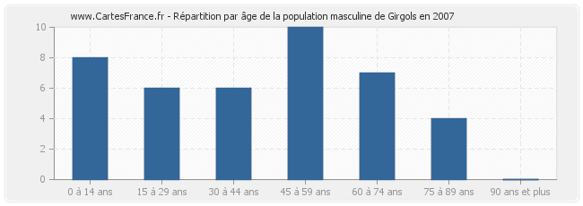 Répartition par âge de la population masculine de Girgols en 2007