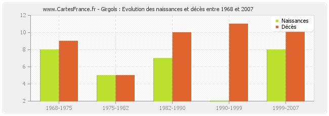 Girgols : Evolution des naissances et décès entre 1968 et 2007