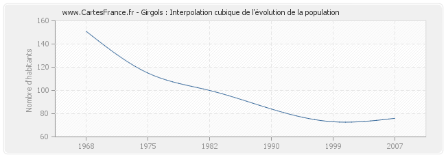 Girgols : Interpolation cubique de l'évolution de la population