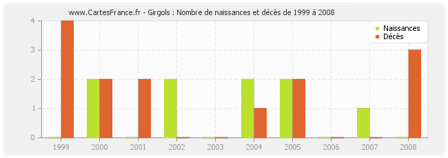 Girgols : Nombre de naissances et décès de 1999 à 2008