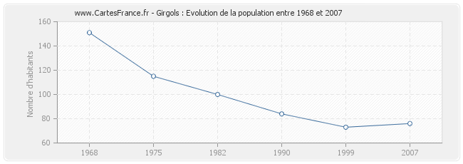 Population Girgols