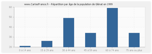 Répartition par âge de la population de Glénat en 1999