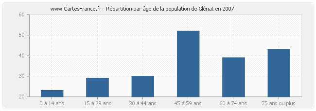 Répartition par âge de la population de Glénat en 2007