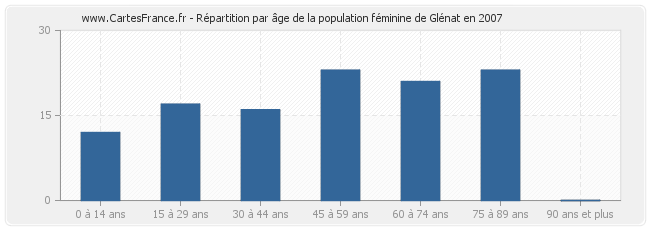 Répartition par âge de la population féminine de Glénat en 2007