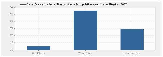 Répartition par âge de la population masculine de Glénat en 2007
