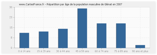 Répartition par âge de la population masculine de Glénat en 2007