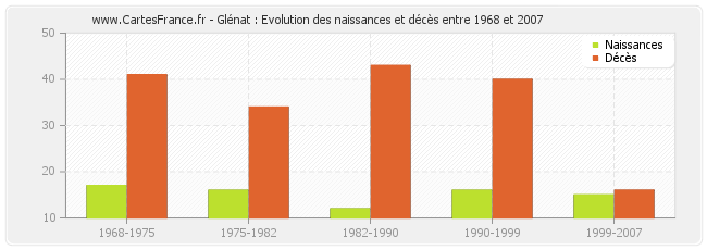 Glénat : Evolution des naissances et décès entre 1968 et 2007