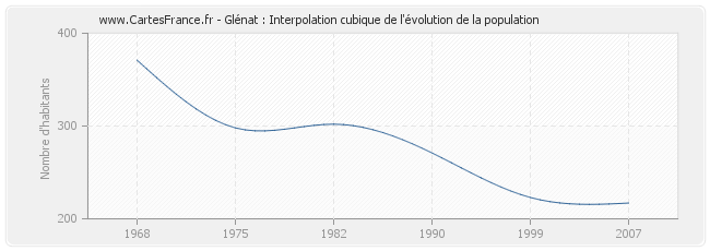 Glénat : Interpolation cubique de l'évolution de la population