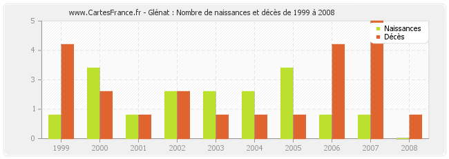 Glénat : Nombre de naissances et décès de 1999 à 2008