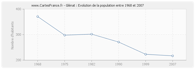 Population Glénat