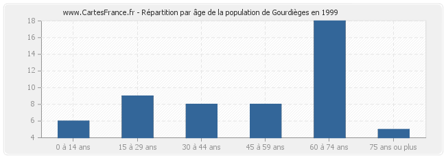 Répartition par âge de la population de Gourdièges en 1999