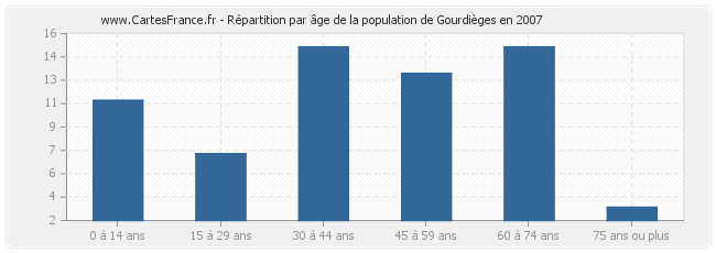 Répartition par âge de la population de Gourdièges en 2007