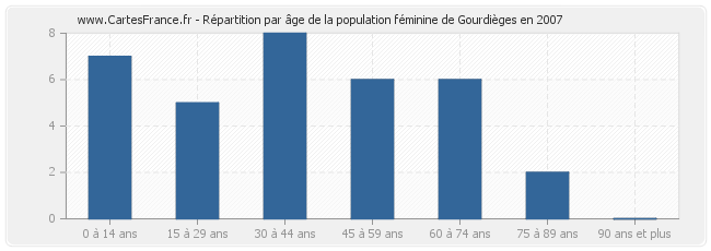 Répartition par âge de la population féminine de Gourdièges en 2007