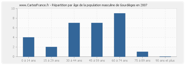 Répartition par âge de la population masculine de Gourdièges en 2007