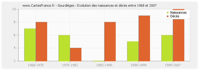 Gourdièges : Evolution des naissances et décès entre 1968 et 2007