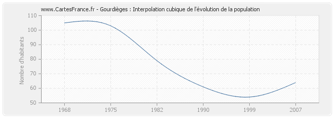 Gourdièges : Interpolation cubique de l'évolution de la population