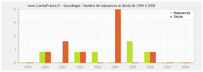 Gourdièges : Nombre de naissances et décès de 1999 à 2008
