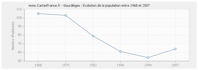Population Gourdièges