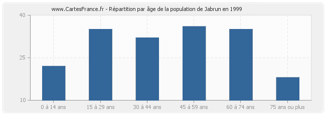 Répartition par âge de la population de Jabrun en 1999