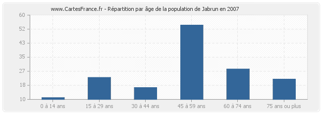 Répartition par âge de la population de Jabrun en 2007