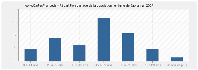 Répartition par âge de la population féminine de Jabrun en 2007