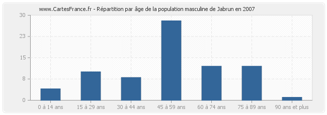 Répartition par âge de la population masculine de Jabrun en 2007