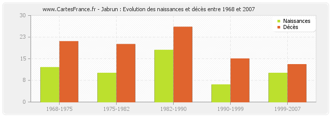 Jabrun : Evolution des naissances et décès entre 1968 et 2007
