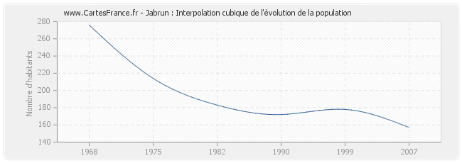 Jabrun : Interpolation cubique de l'évolution de la population