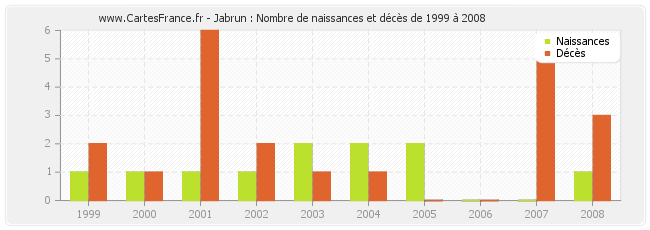 Jabrun : Nombre de naissances et décès de 1999 à 2008