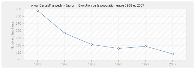 Population Jabrun