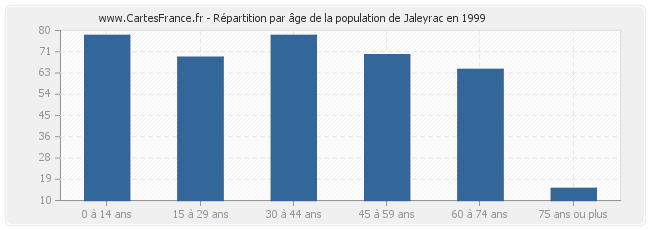 Répartition par âge de la population de Jaleyrac en 1999