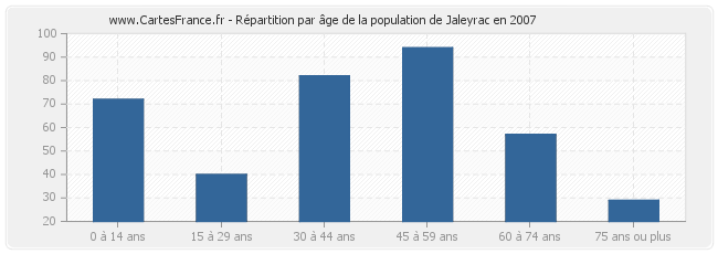 Répartition par âge de la population de Jaleyrac en 2007